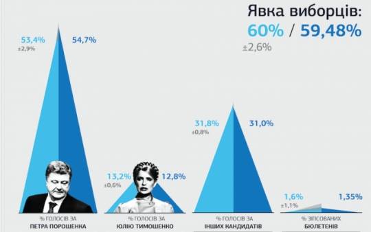 вибори