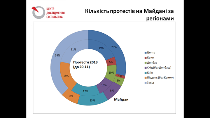 Хто був на Майдані - результати дослідження