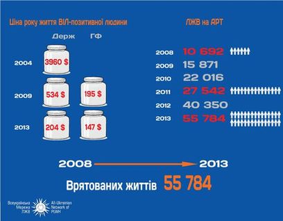 Позитивні тренди України у боротьбі з ВІЛ/СНІД