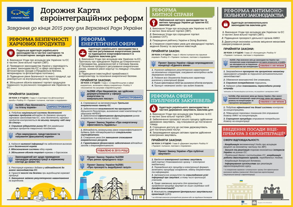 Eurointegration map of reforms_ukr
