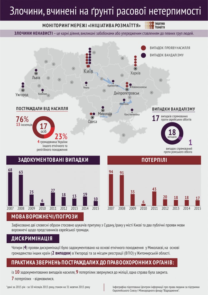 Infographics HateCrime 2015