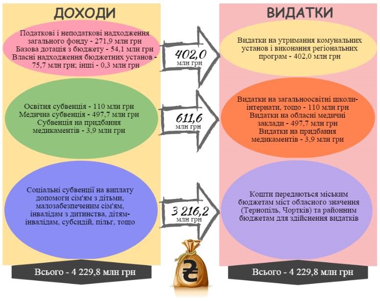 Cклад дохідної і видаткової частин обласного бюджету Тернопільскої області на 2016 р.