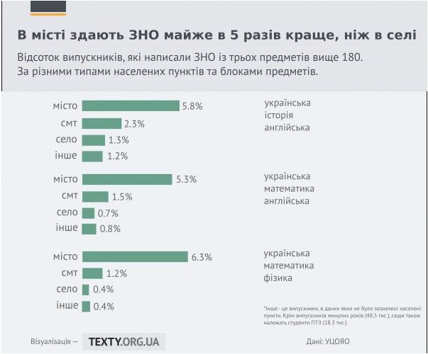 Divchata Zdayut Zno Krashe Silski Uchni Diskriminovani Ta Inshi Rezultati Ocinyuvannya Infografika Gromadskij Prostir