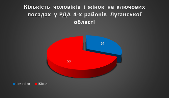 Розподіл посад між чоловіками та жінками в чотирьох РДА Луганської області