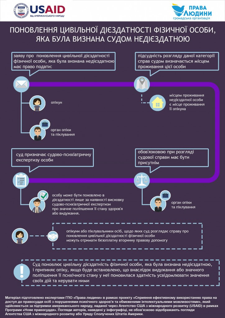Інфографіка «Поновлення цивільної дієздатності фізичної особи, яка була визнана недієздатною».
