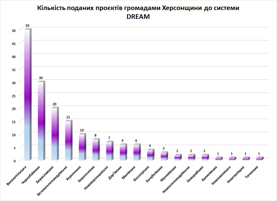 Кількість поданих проєктів (1)